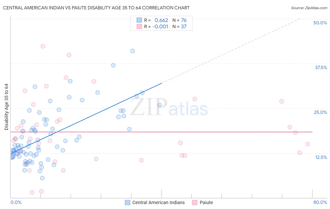 Central American Indian vs Paiute Disability Age 35 to 64