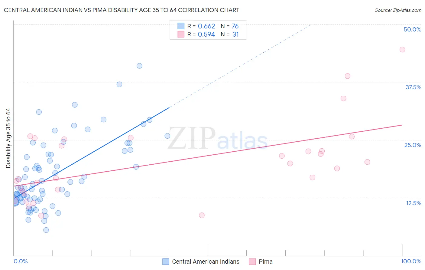 Central American Indian vs Pima Disability Age 35 to 64