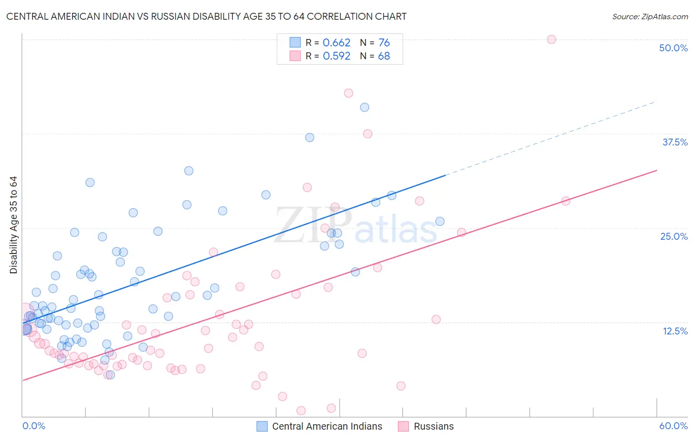 Central American Indian vs Russian Disability Age 35 to 64