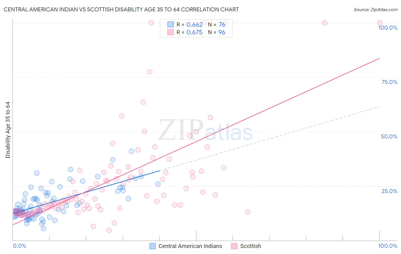 Central American Indian vs Scottish Disability Age 35 to 64