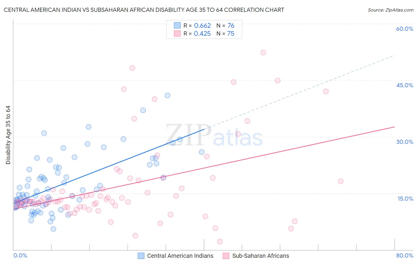 Central American Indian vs Subsaharan African Disability Age 35 to 64