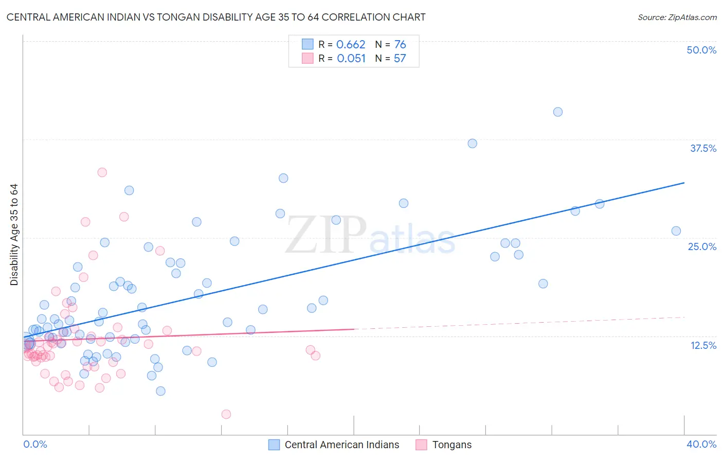 Central American Indian vs Tongan Disability Age 35 to 64