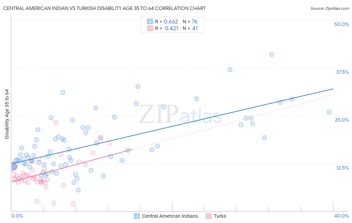 Central American Indian vs Turkish Disability Age 35 to 64