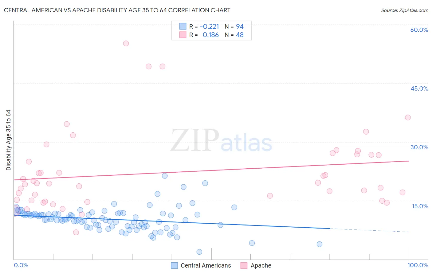 Central American vs Apache Disability Age 35 to 64