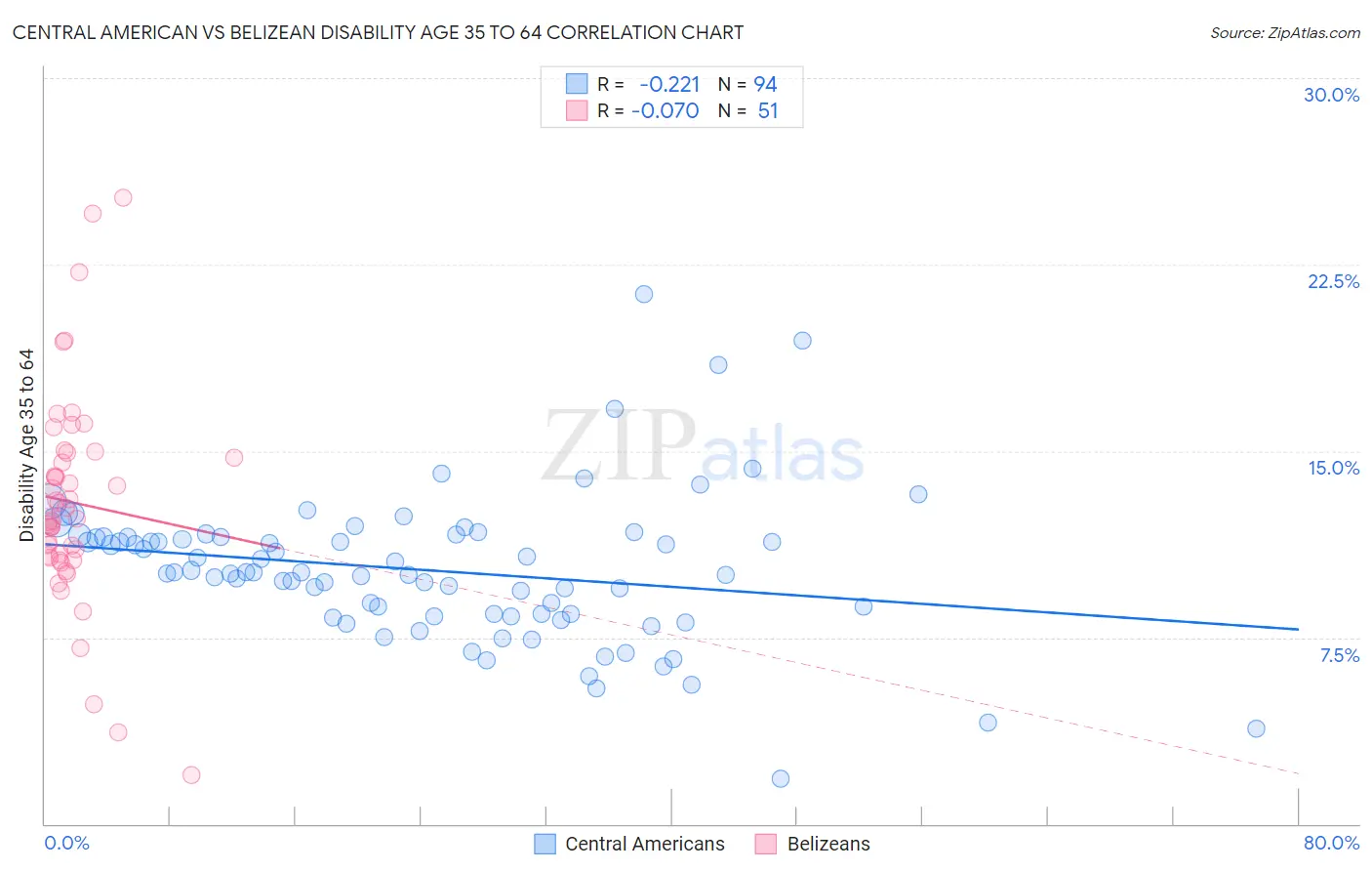 Central American vs Belizean Disability Age 35 to 64