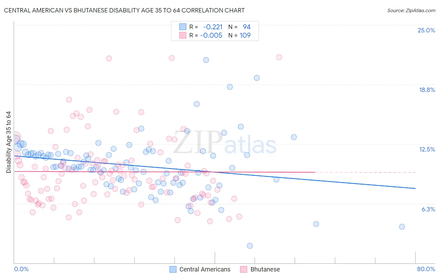 Central American vs Bhutanese Disability Age 35 to 64