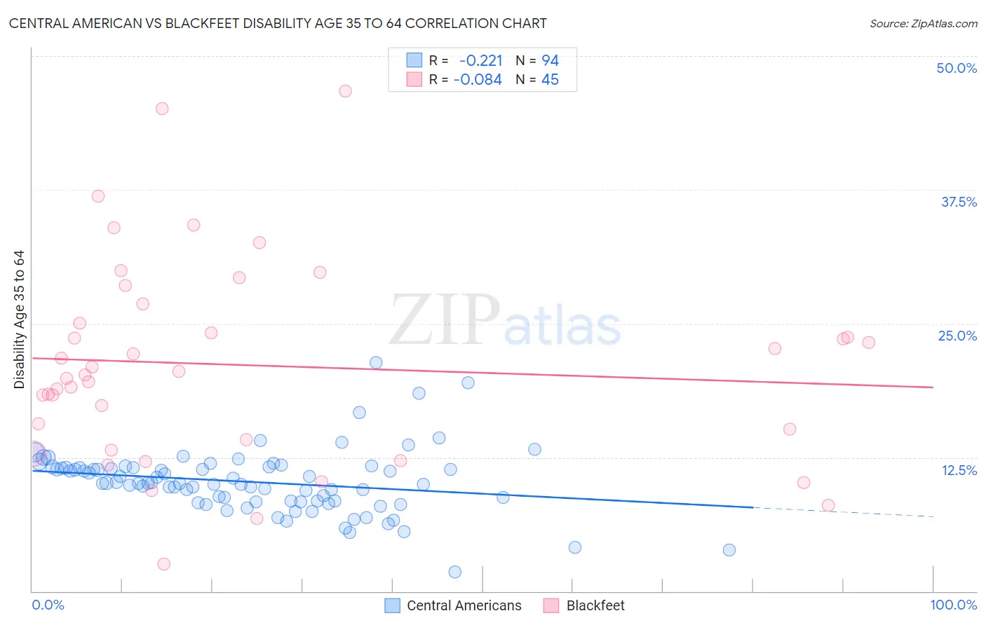 Central American vs Blackfeet Disability Age 35 to 64