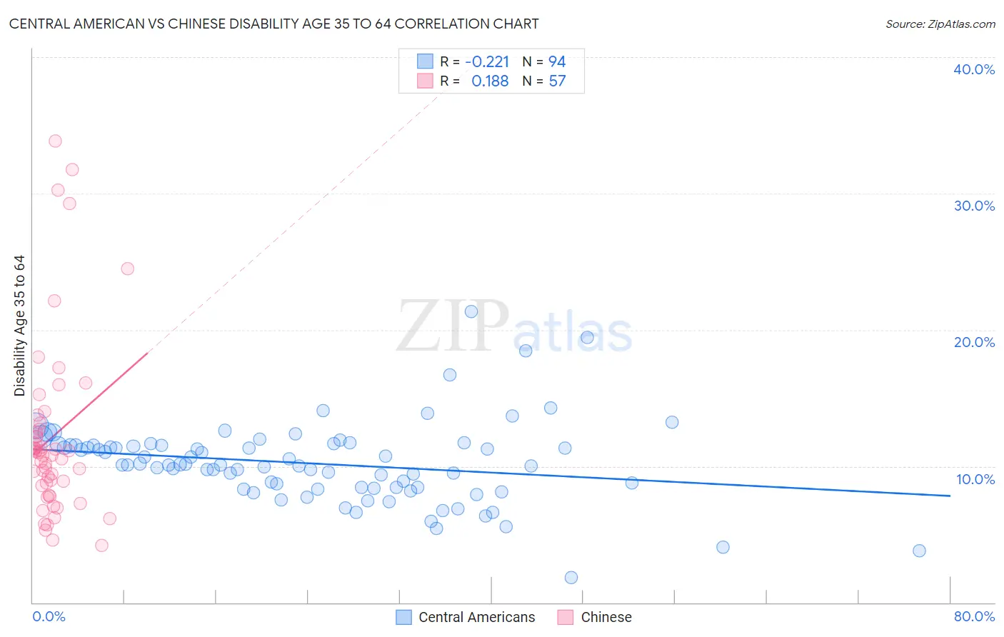 Central American vs Chinese Disability Age 35 to 64