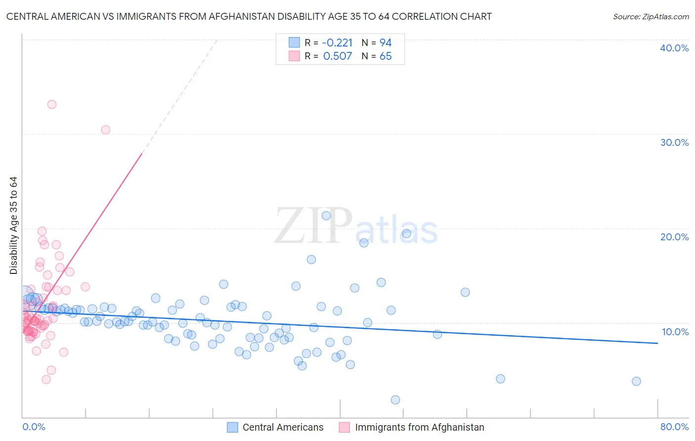 Central American vs Immigrants from Afghanistan Disability Age 35 to 64