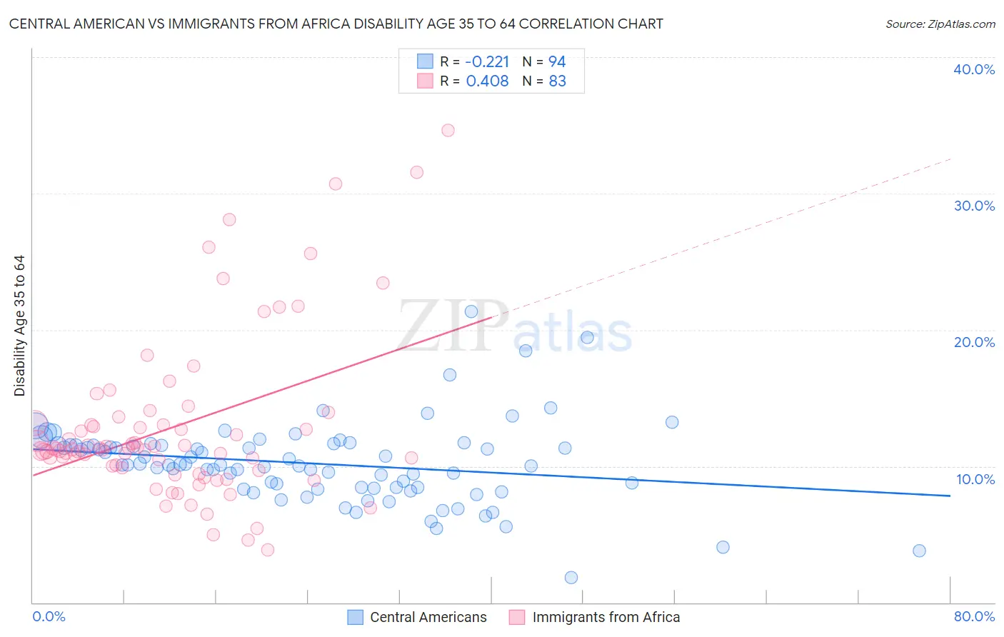 Central American vs Immigrants from Africa Disability Age 35 to 64