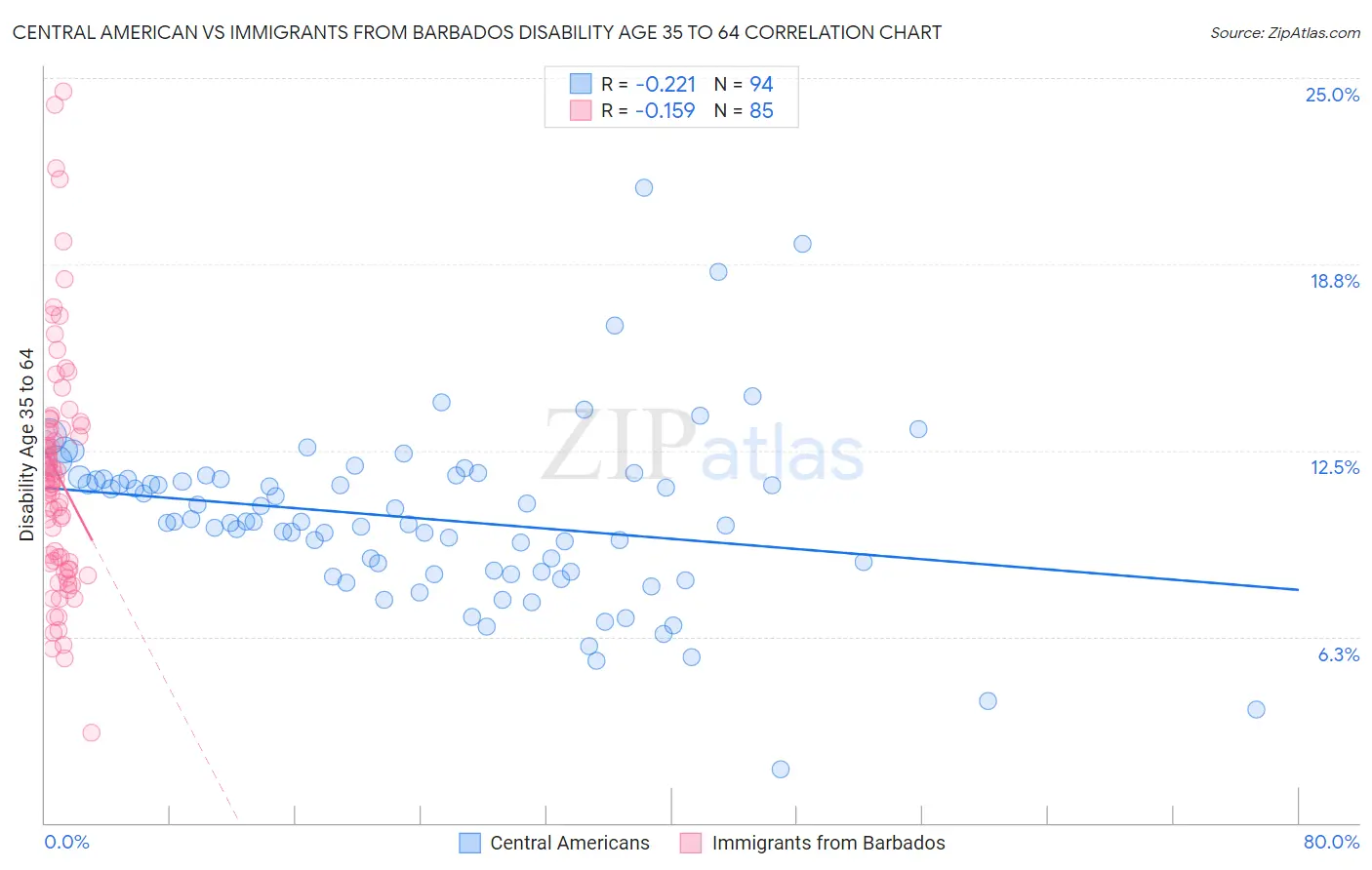 Central American vs Immigrants from Barbados Disability Age 35 to 64
