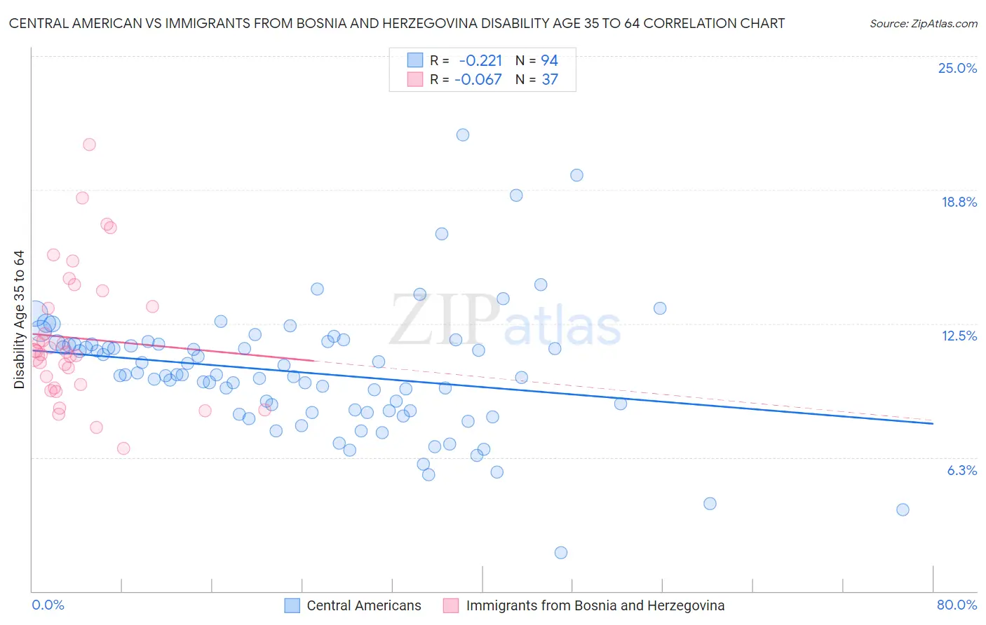Central American vs Immigrants from Bosnia and Herzegovina Disability Age 35 to 64