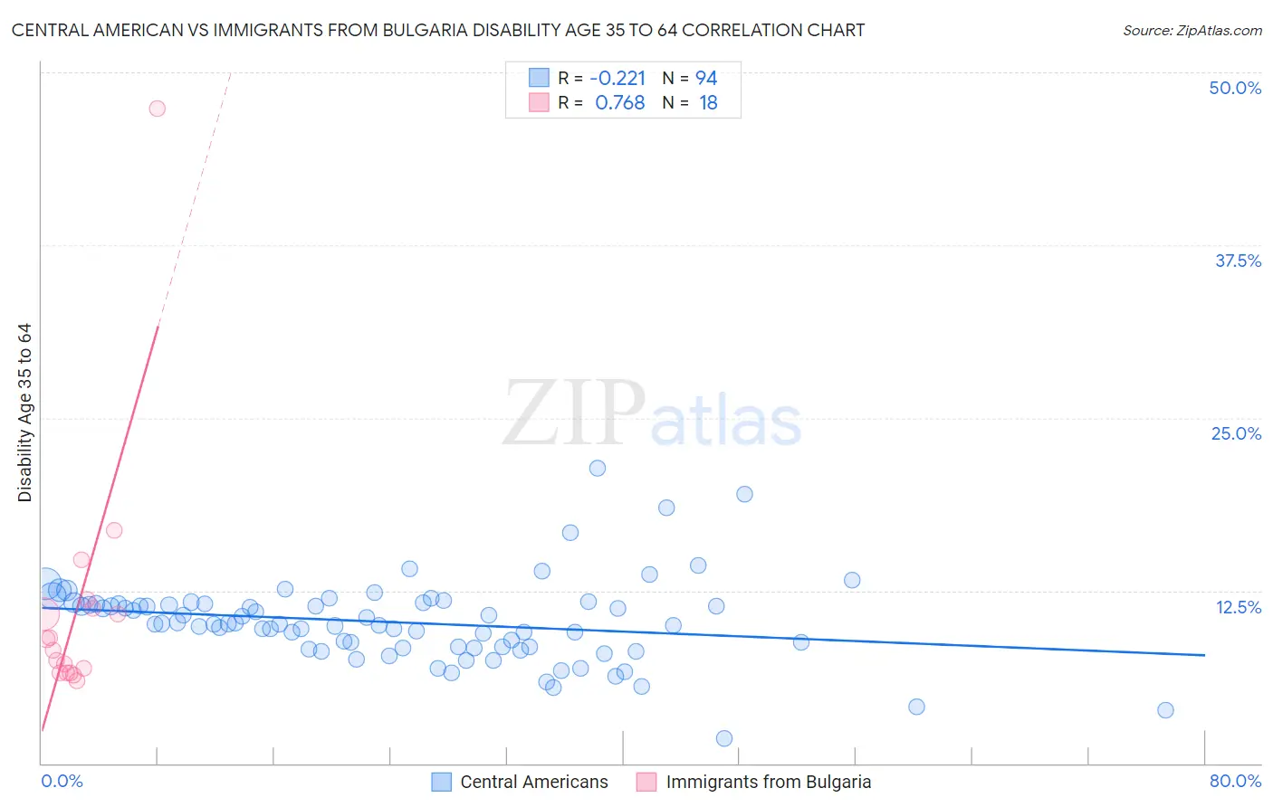 Central American vs Immigrants from Bulgaria Disability Age 35 to 64