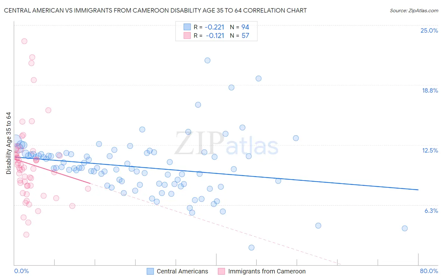 Central American vs Immigrants from Cameroon Disability Age 35 to 64