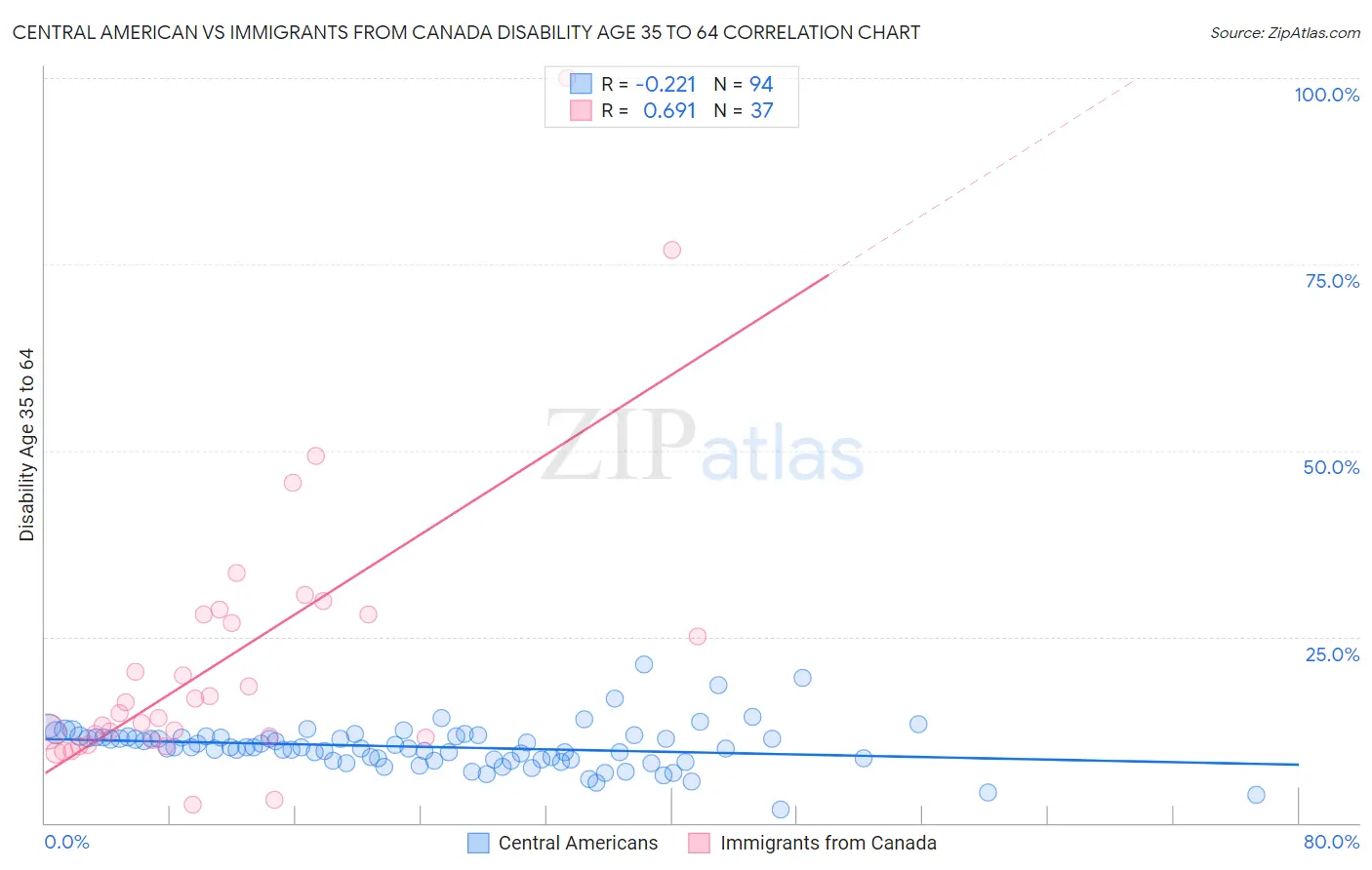 Central American vs Immigrants from Canada Disability Age 35 to 64