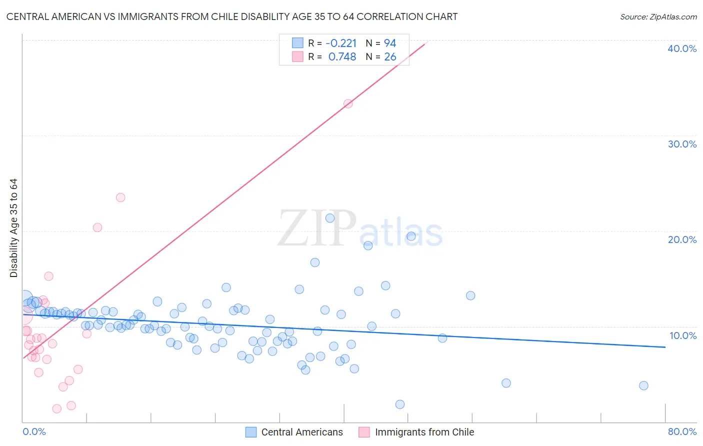 Central American vs Immigrants from Chile Disability Age 35 to 64