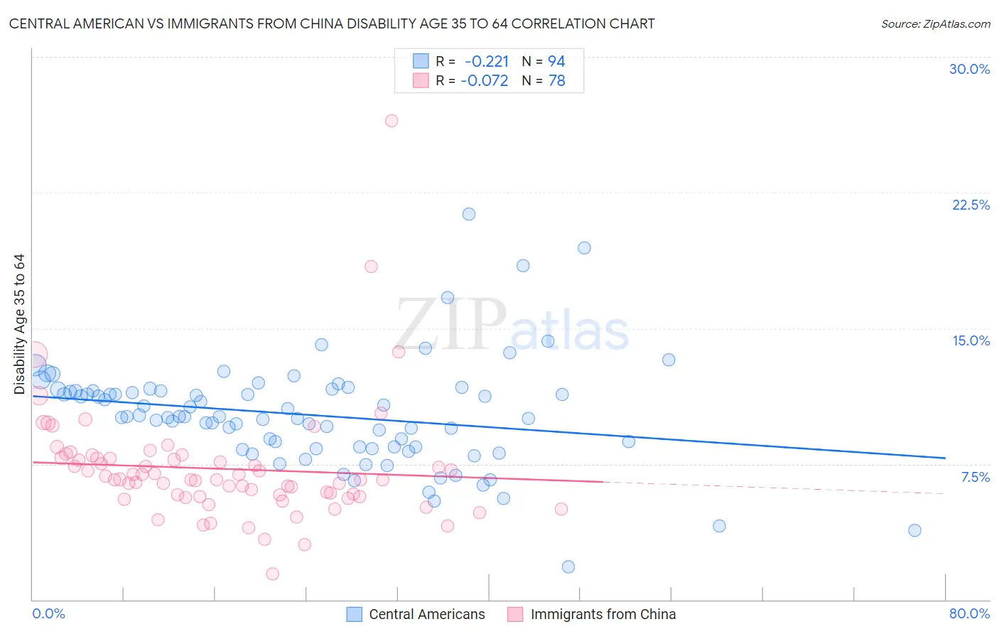 Central American vs Immigrants from China Disability Age 35 to 64