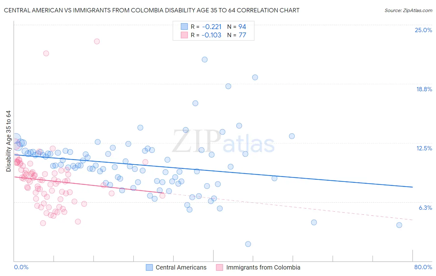 Central American vs Immigrants from Colombia Disability Age 35 to 64
