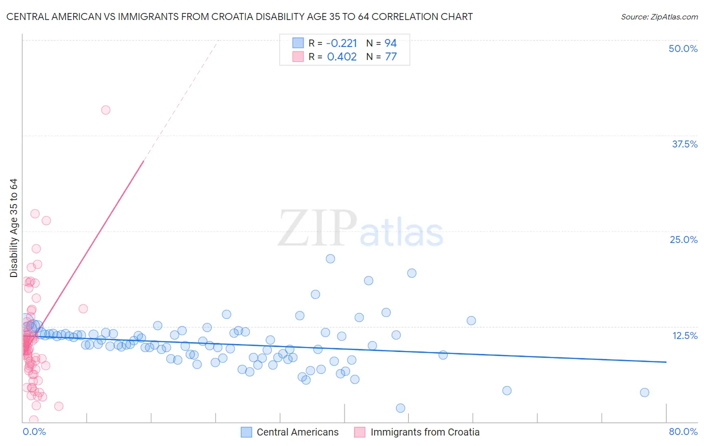 Central American vs Immigrants from Croatia Disability Age 35 to 64
