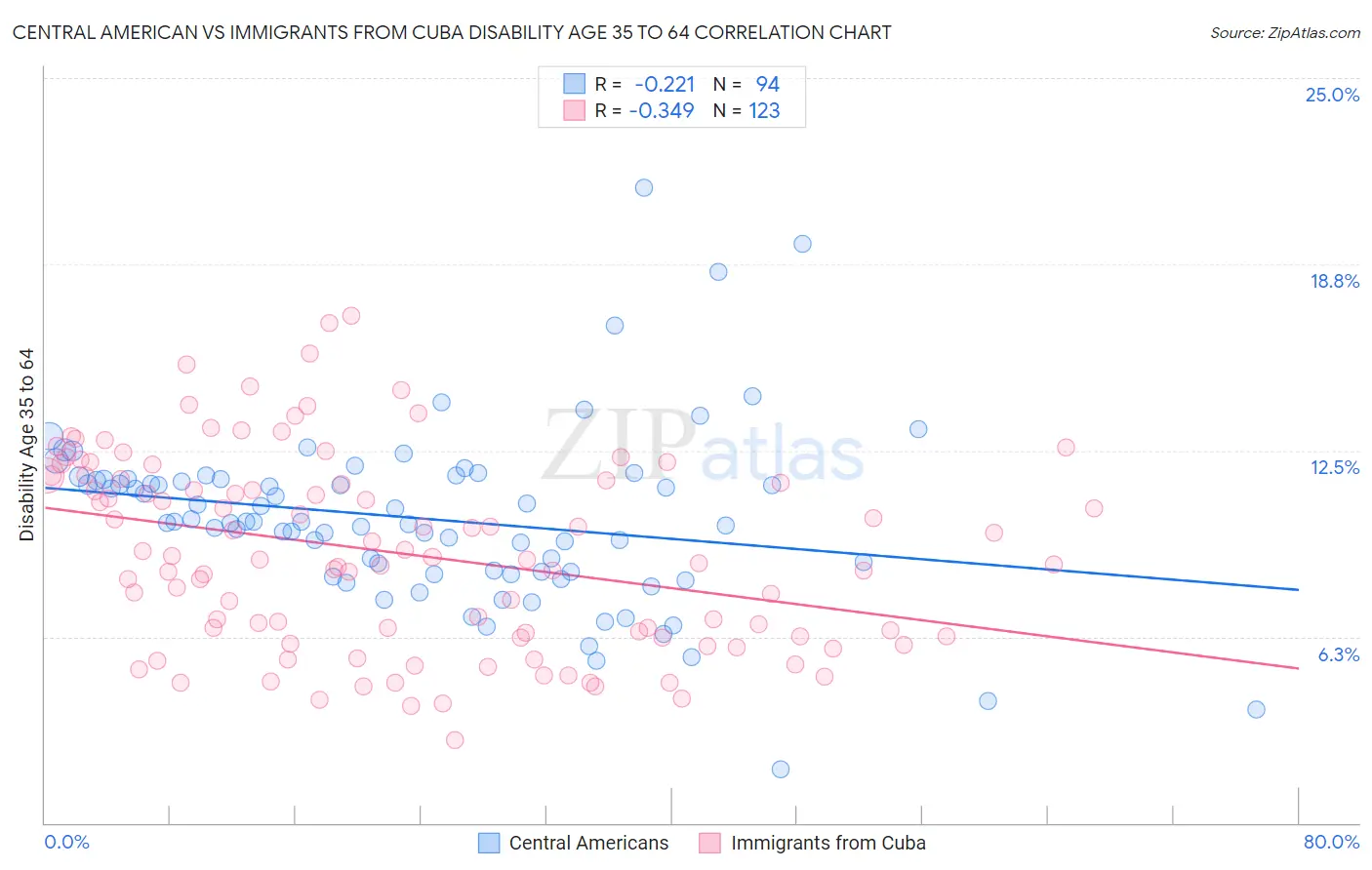 Central American vs Immigrants from Cuba Disability Age 35 to 64