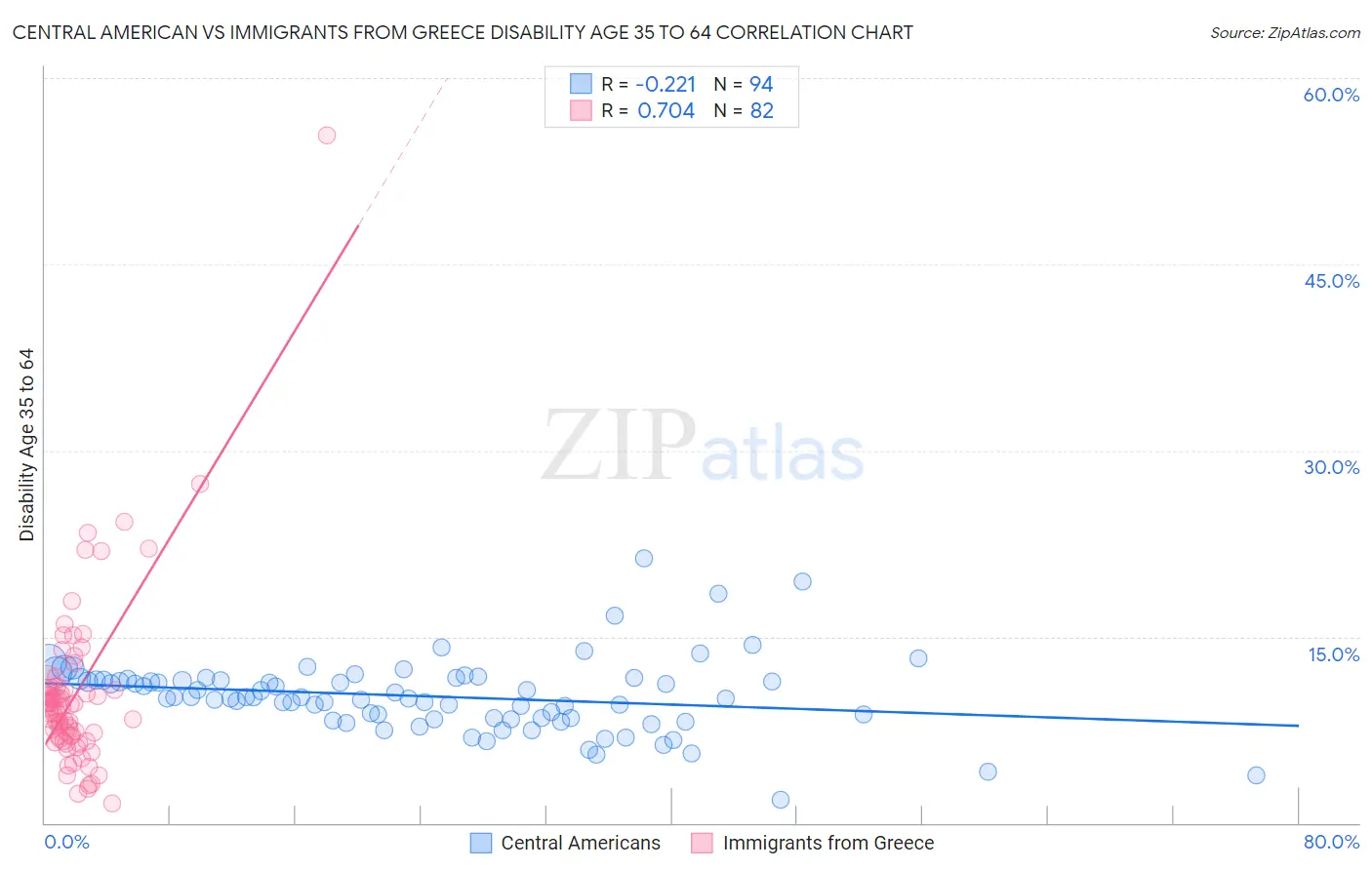 Central American vs Immigrants from Greece Disability Age 35 to 64