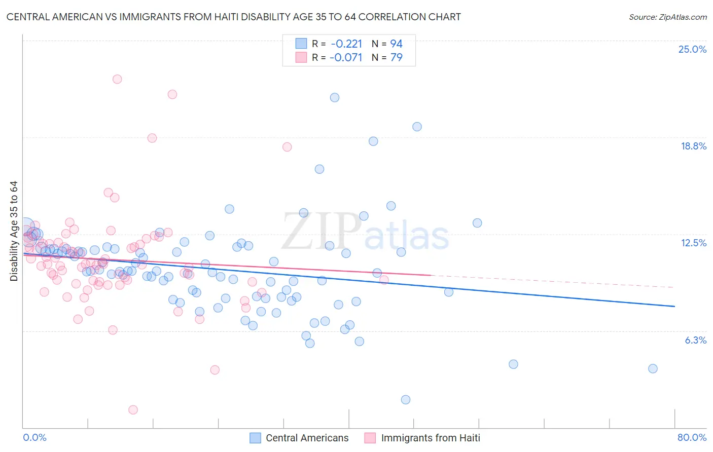 Central American vs Immigrants from Haiti Disability Age 35 to 64