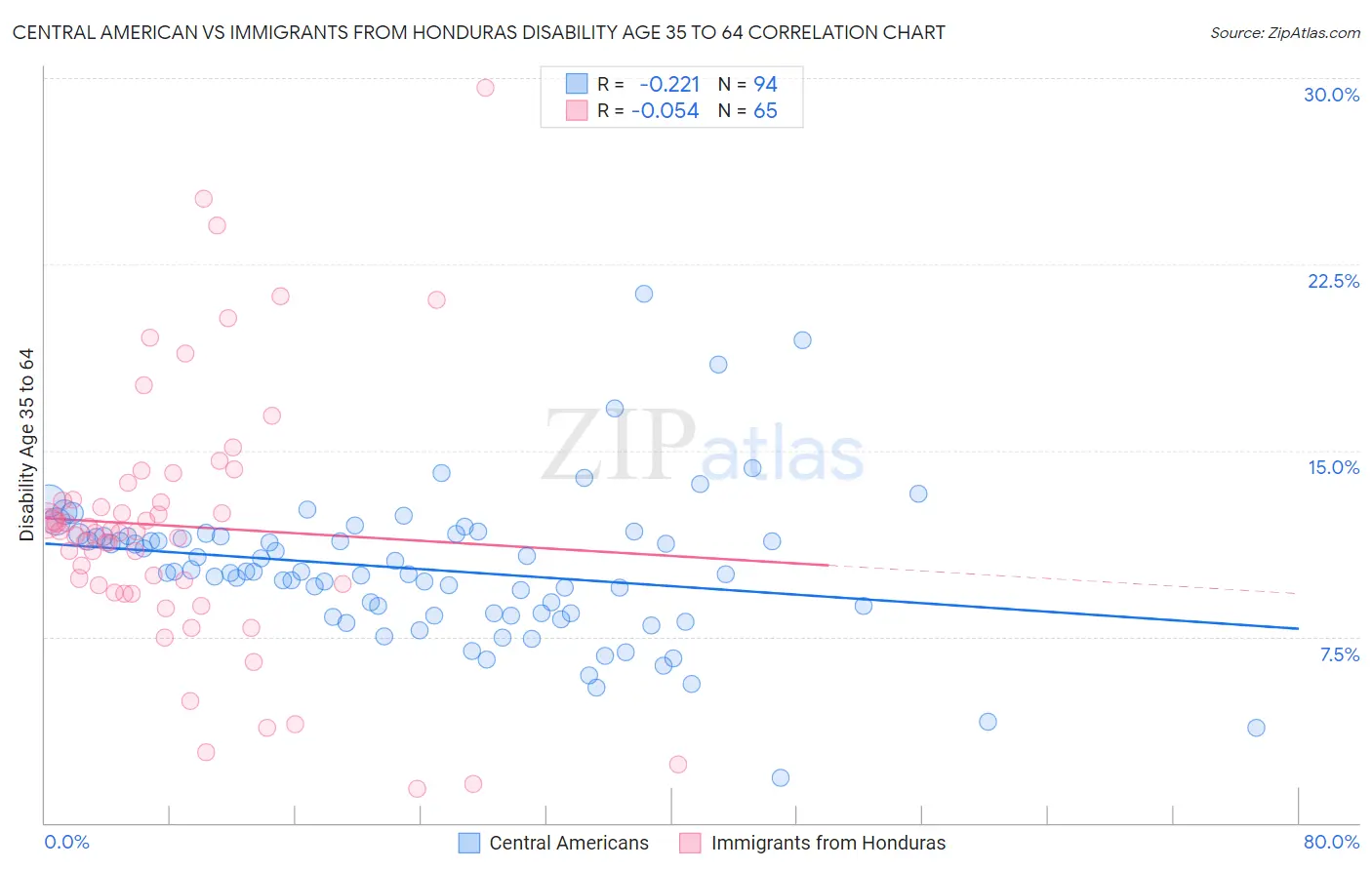 Central American vs Immigrants from Honduras Disability Age 35 to 64
