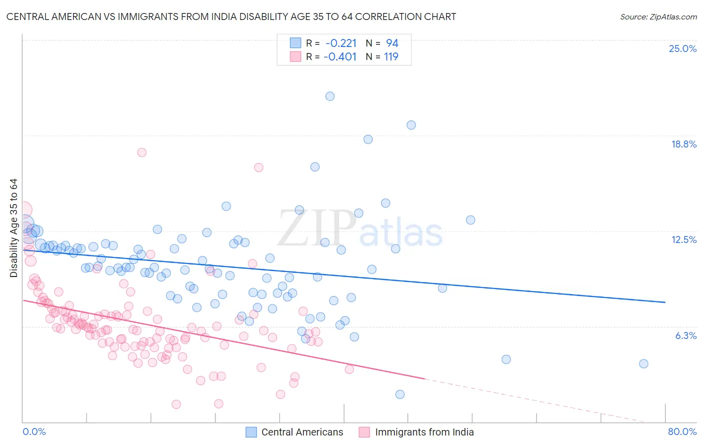 Central American vs Immigrants from India Disability Age 35 to 64