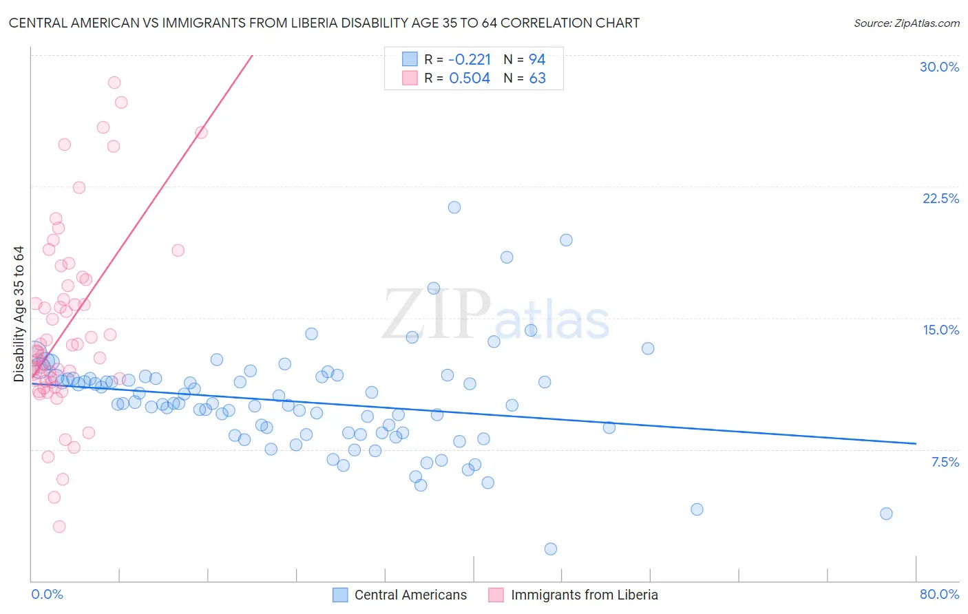 Central American vs Immigrants from Liberia Disability Age 35 to 64