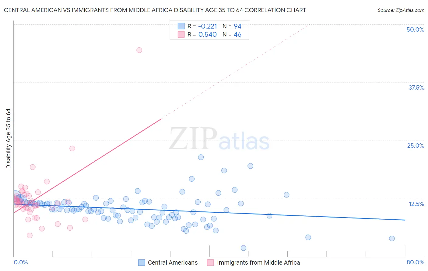 Central American vs Immigrants from Middle Africa Disability Age 35 to 64