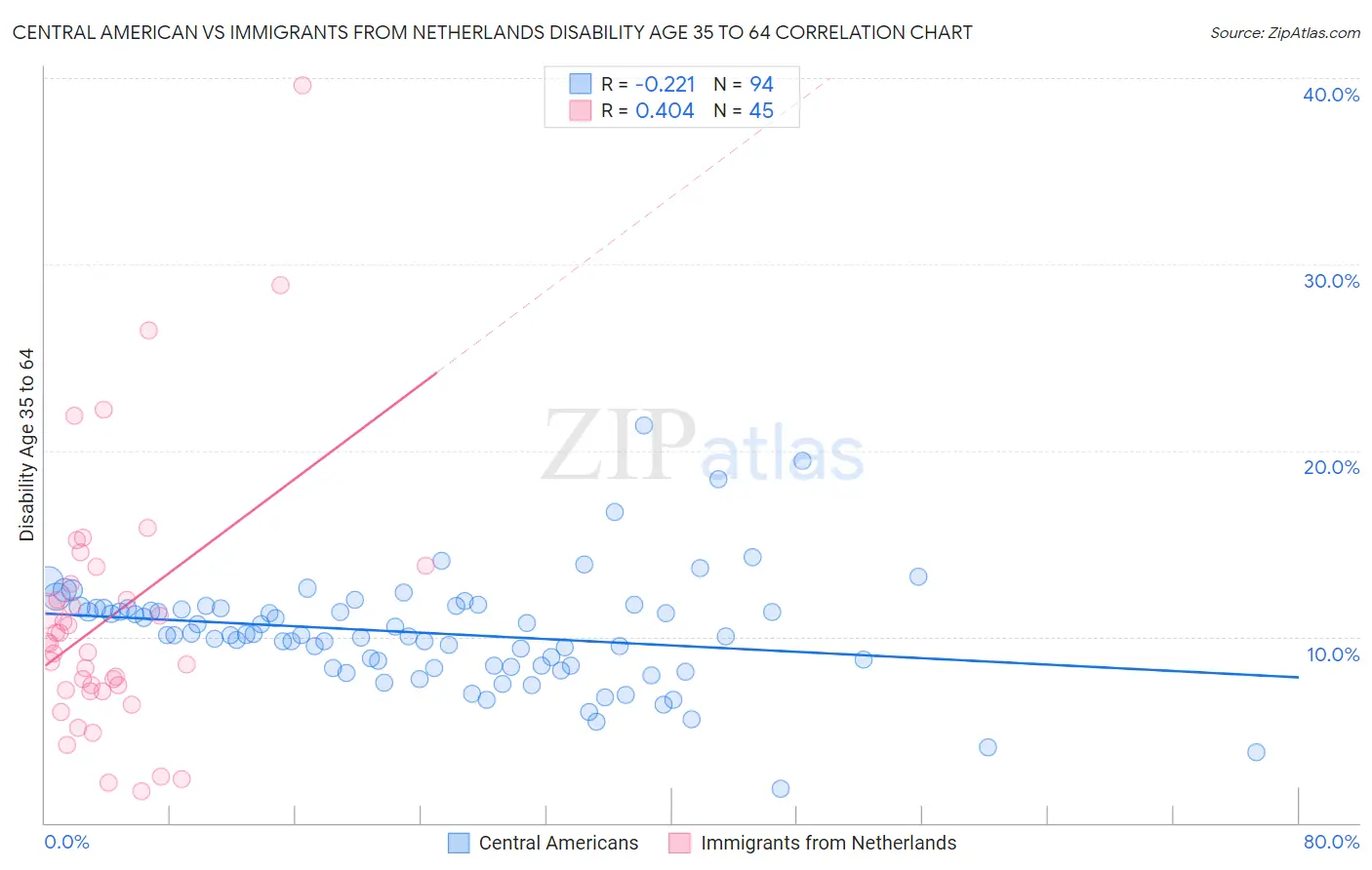 Central American vs Immigrants from Netherlands Disability Age 35 to 64