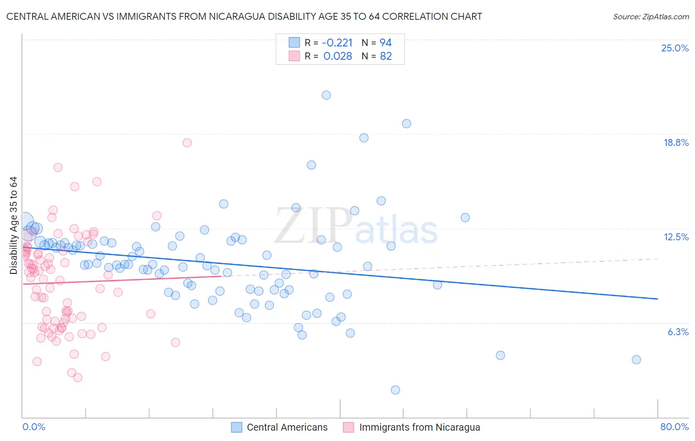 Central American vs Immigrants from Nicaragua Disability Age 35 to 64
