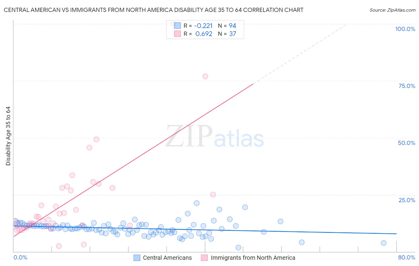 Central American vs Immigrants from North America Disability Age 35 to 64
