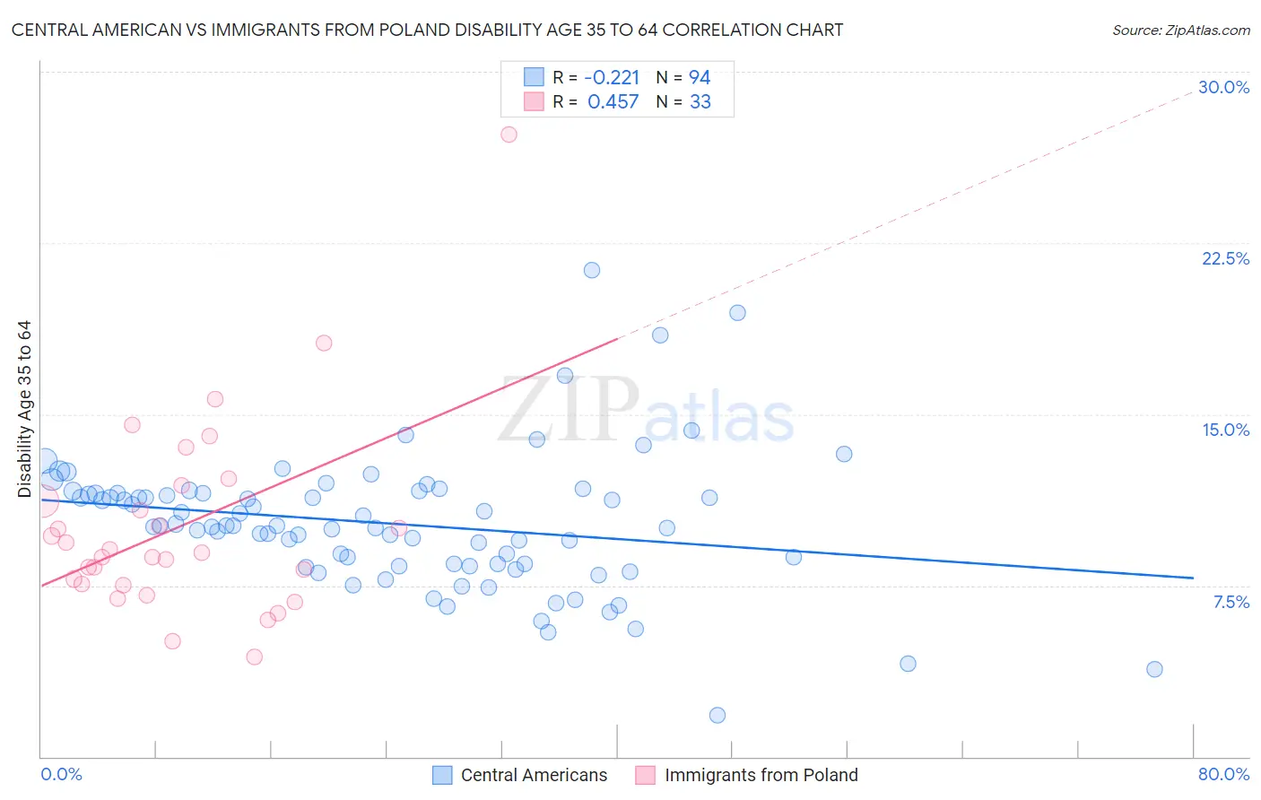 Central American vs Immigrants from Poland Disability Age 35 to 64