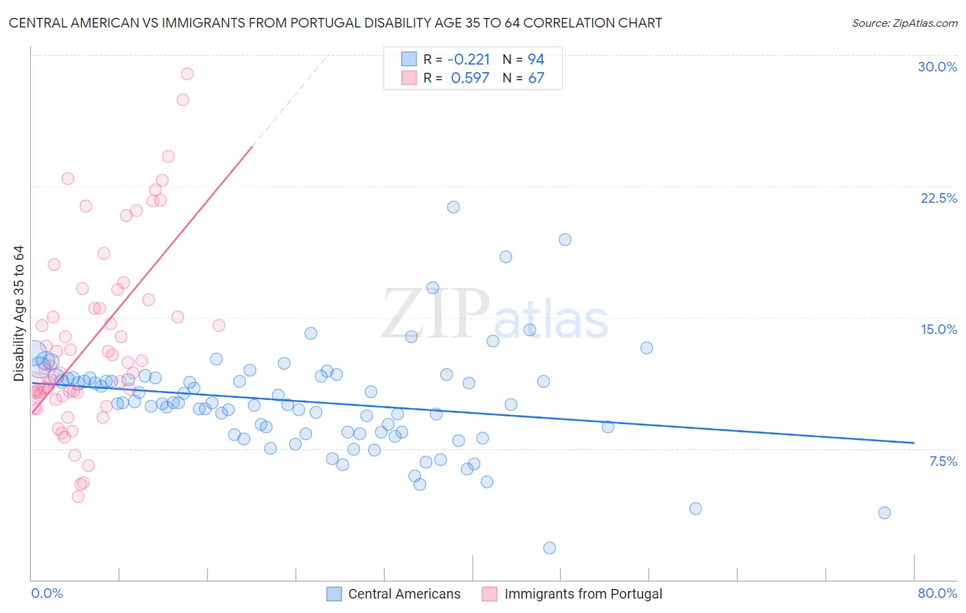 Central American vs Immigrants from Portugal Disability Age 35 to 64