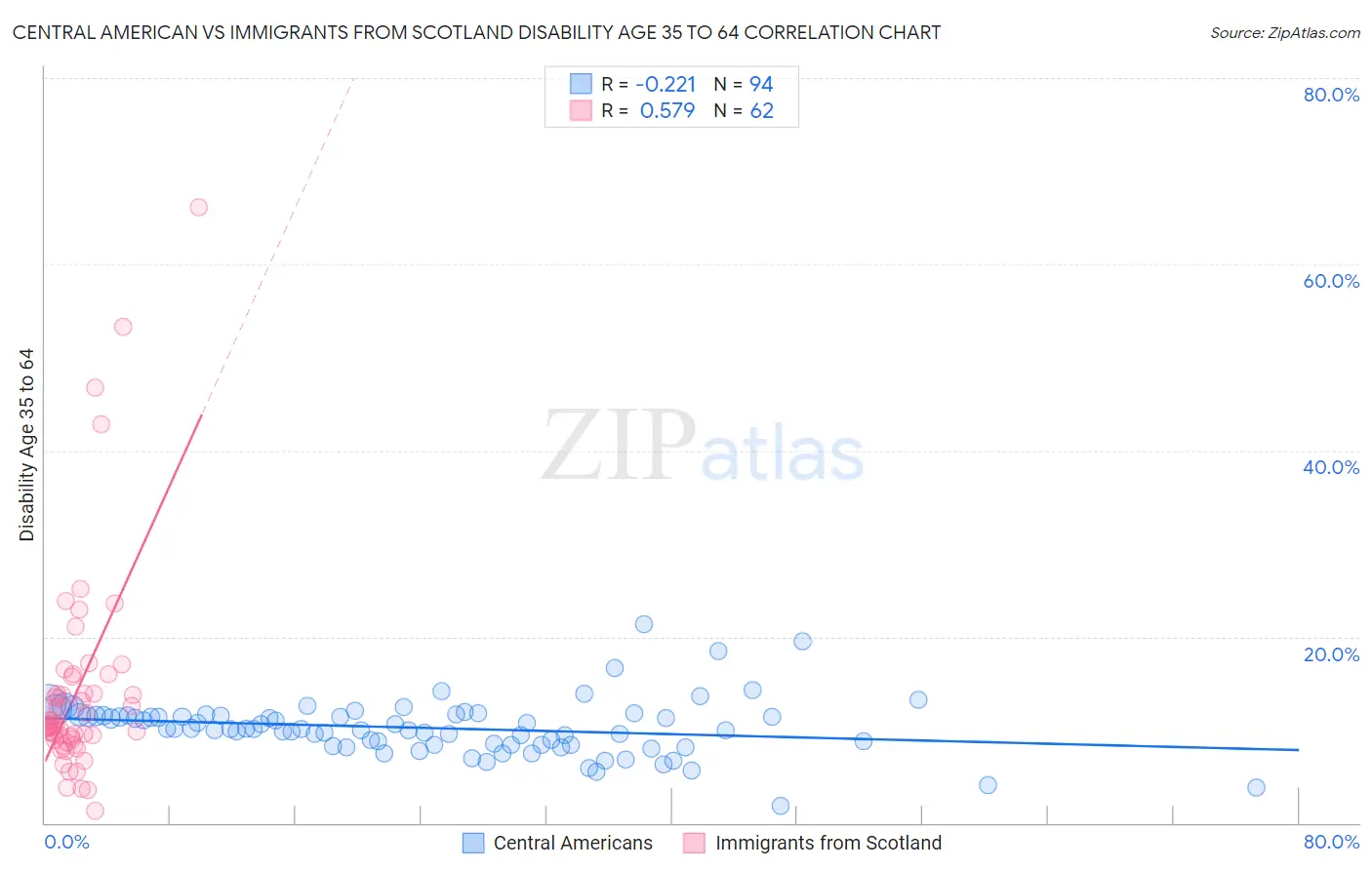 Central American vs Immigrants from Scotland Disability Age 35 to 64