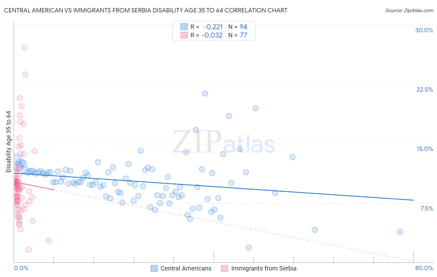 Central American vs Immigrants from Serbia Disability Age 35 to 64