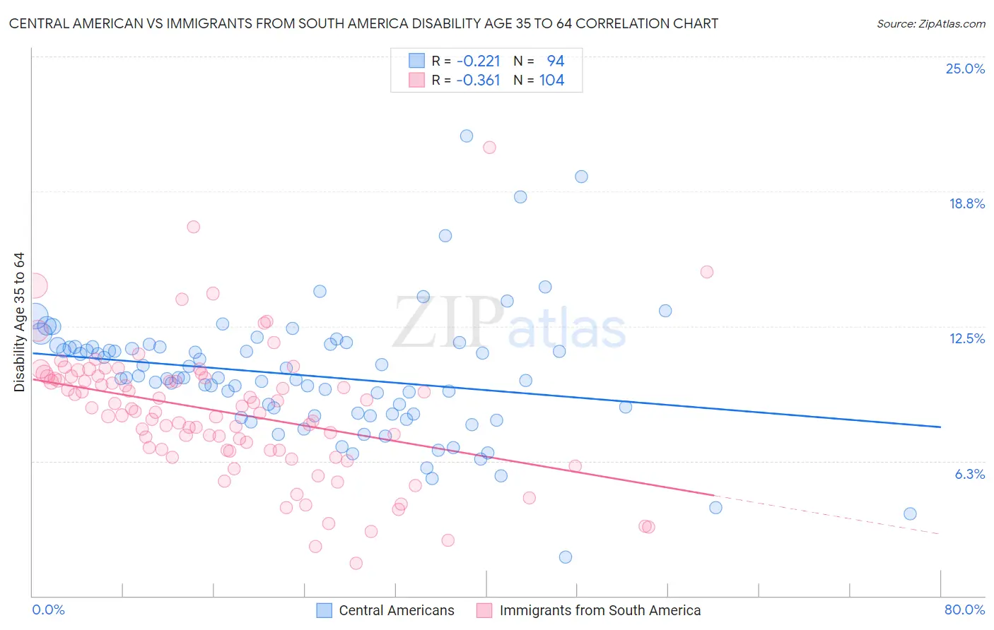 Central American vs Immigrants from South America Disability Age 35 to 64
