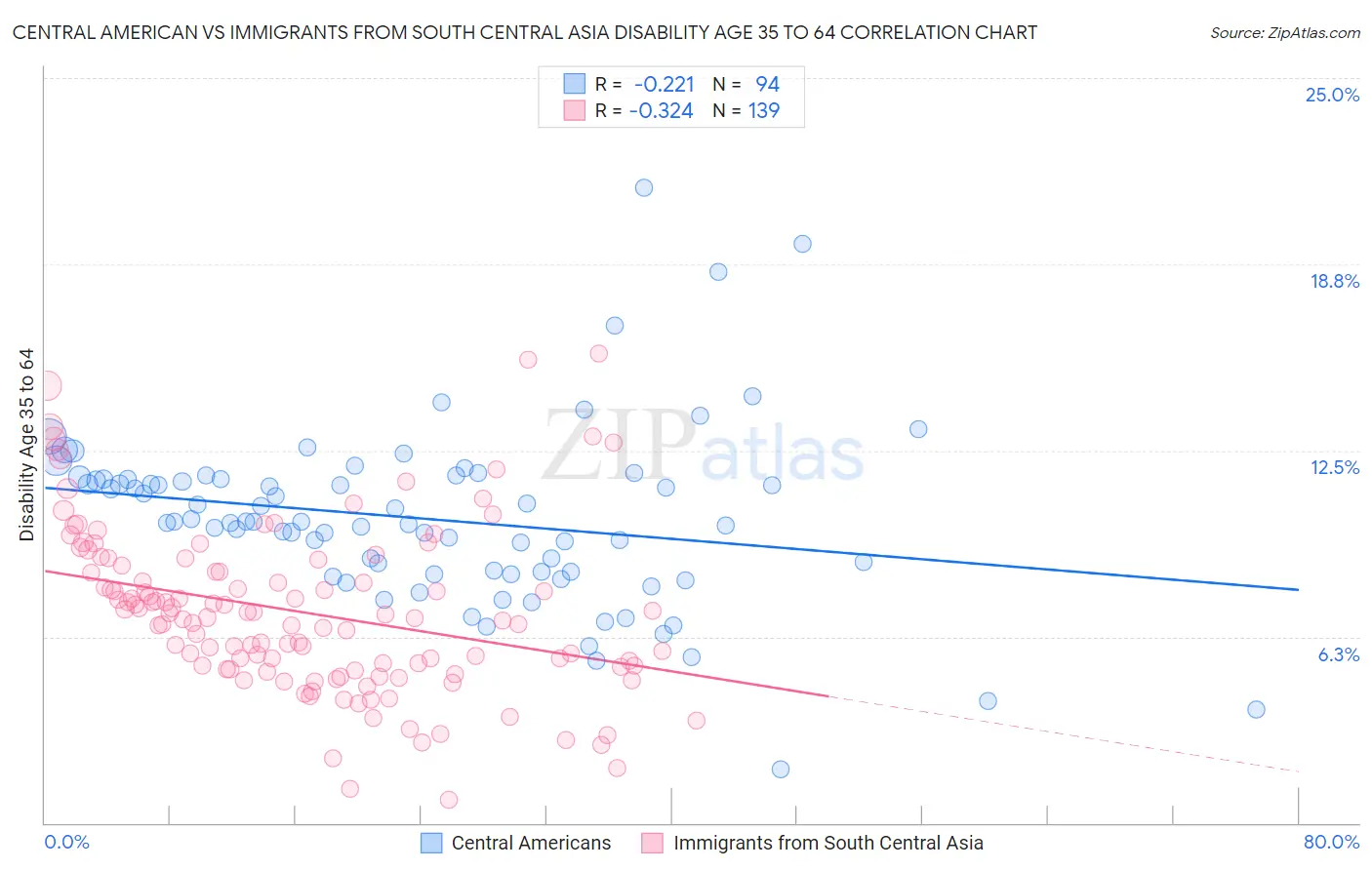 Central American vs Immigrants from South Central Asia Disability Age 35 to 64