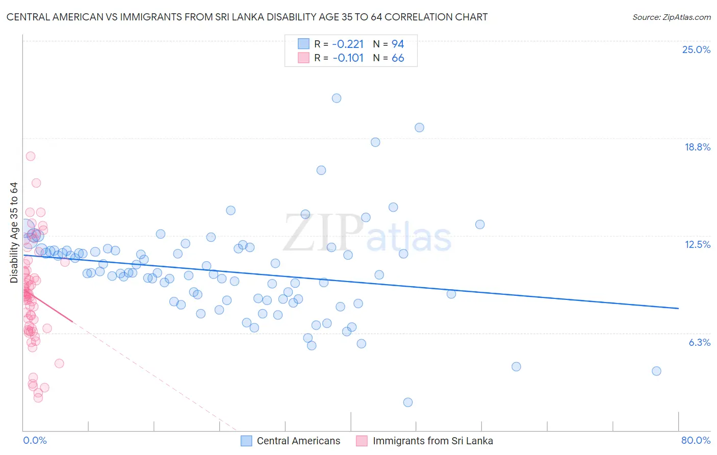 Central American vs Immigrants from Sri Lanka Disability Age 35 to 64