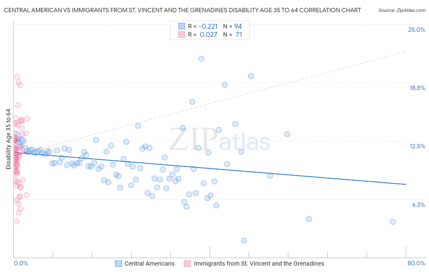Central American vs Immigrants from St. Vincent and the Grenadines Disability Age 35 to 64
