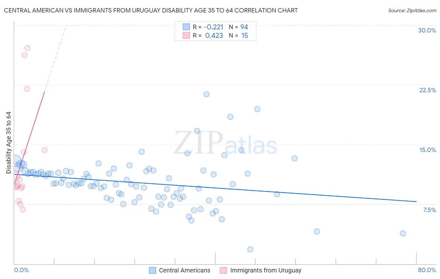 Central American vs Immigrants from Uruguay Disability Age 35 to 64