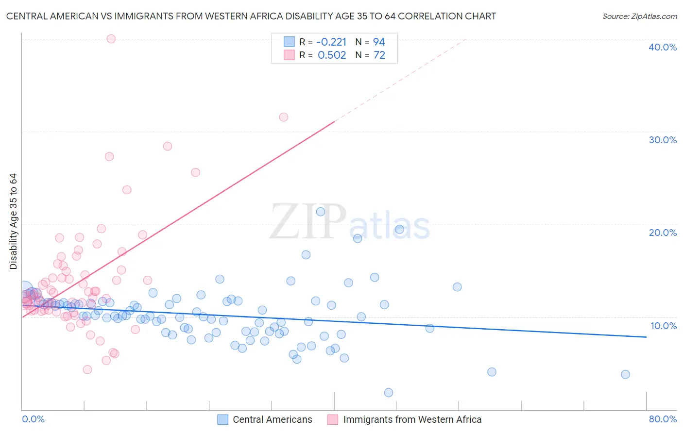 Central American vs Immigrants from Western Africa Disability Age 35 to 64