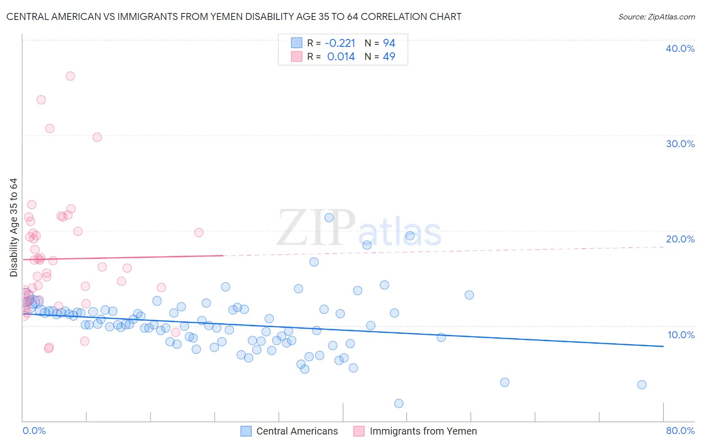 Central American vs Immigrants from Yemen Disability Age 35 to 64