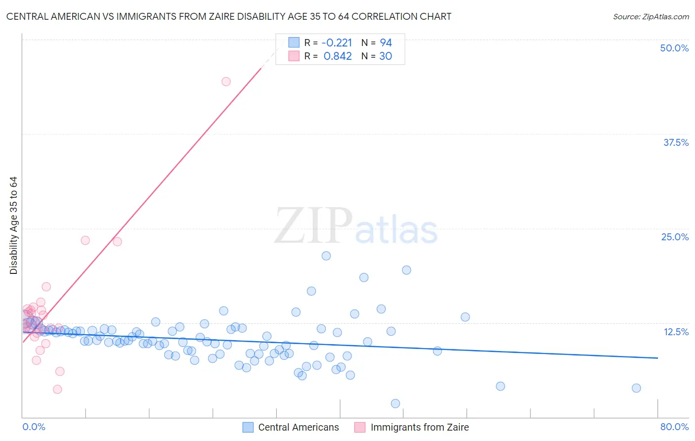 Central American vs Immigrants from Zaire Disability Age 35 to 64