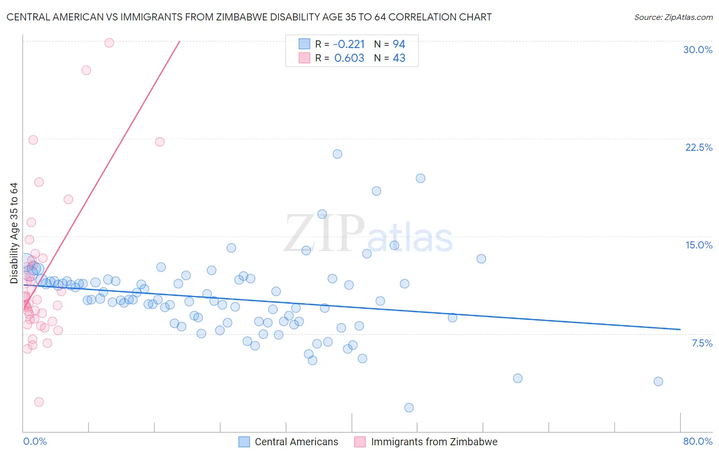 Central American vs Immigrants from Zimbabwe Disability Age 35 to 64