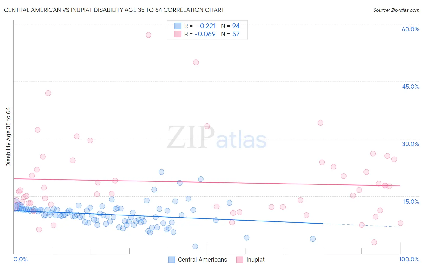 Central American vs Inupiat Disability Age 35 to 64