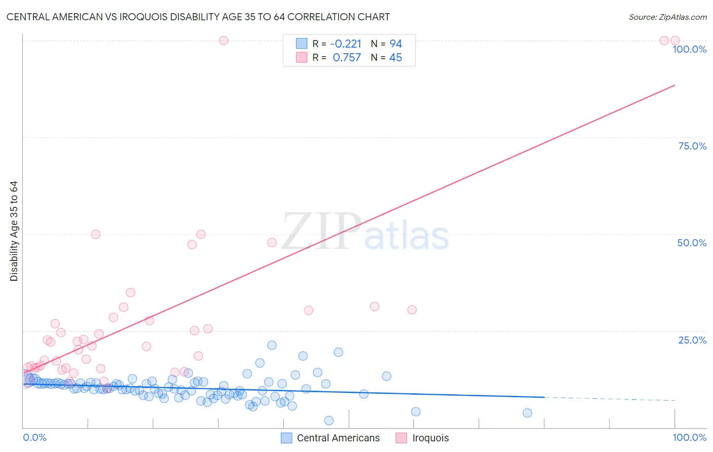 Central American vs Iroquois Disability Age 35 to 64