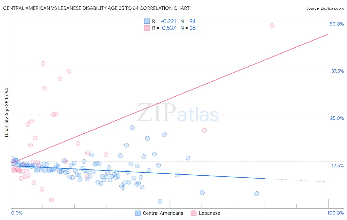Central American vs Lebanese Disability Age 35 to 64