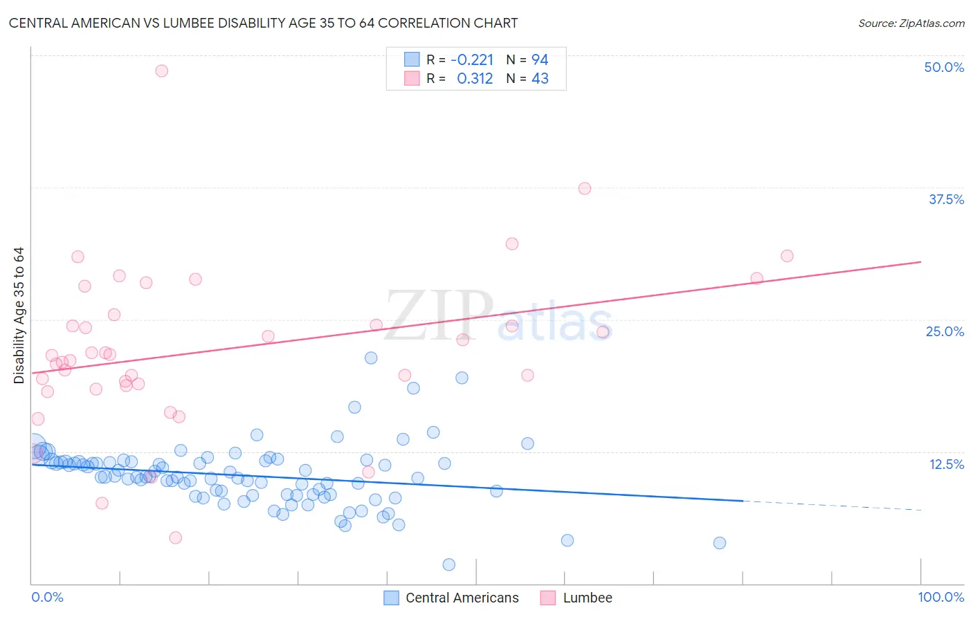 Central American vs Lumbee Disability Age 35 to 64